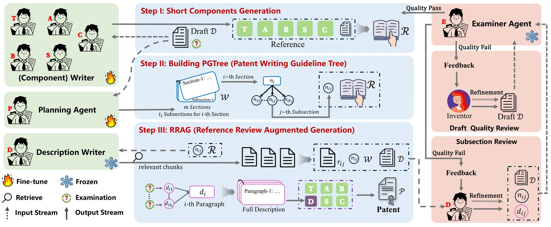AutoPatent multi-agent framework with specialized writers, planning, retrieval, and examiner review