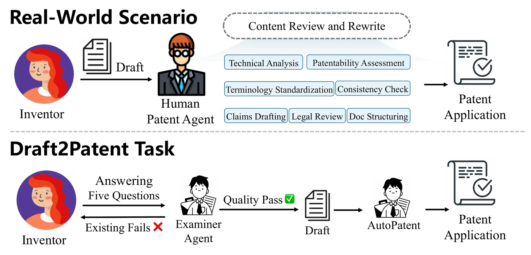Comparison between the real-world patent agent workflow and the Draft2Patent task