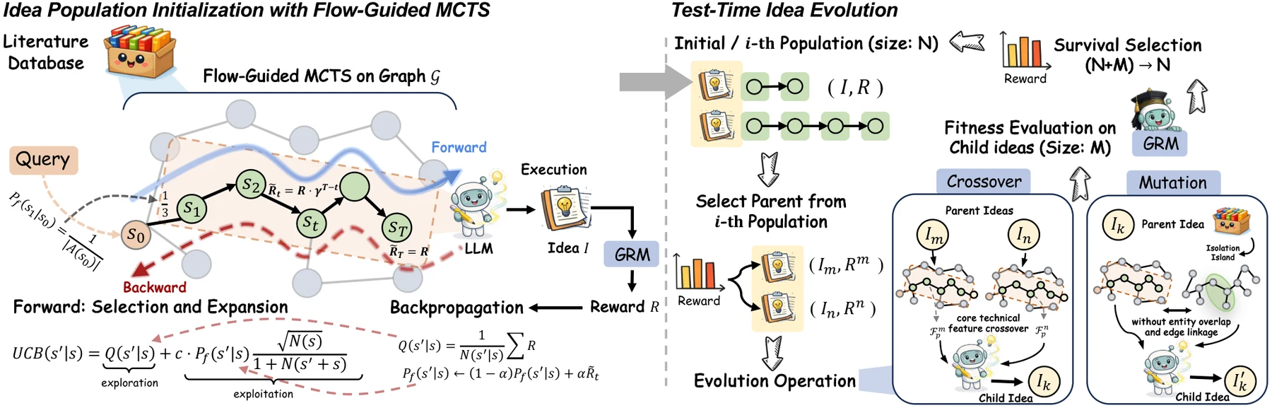 FlowPIE framework for flow-guided search and test-time idea evolution