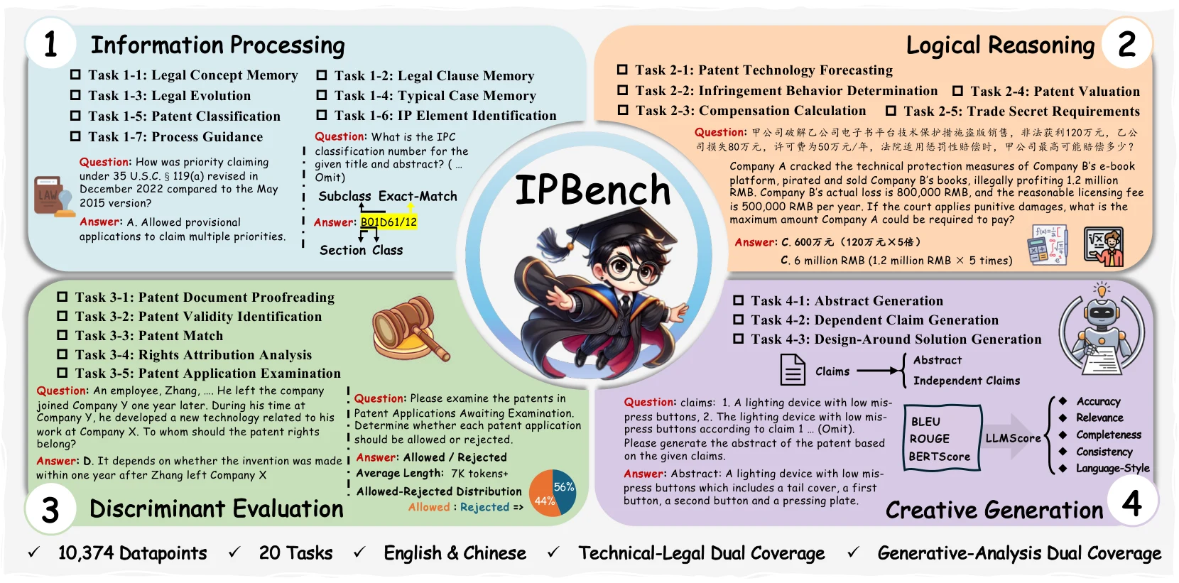 IPBench task taxonomy spanning information processing, logical reasoning, discriminant evaluation, and creative generation