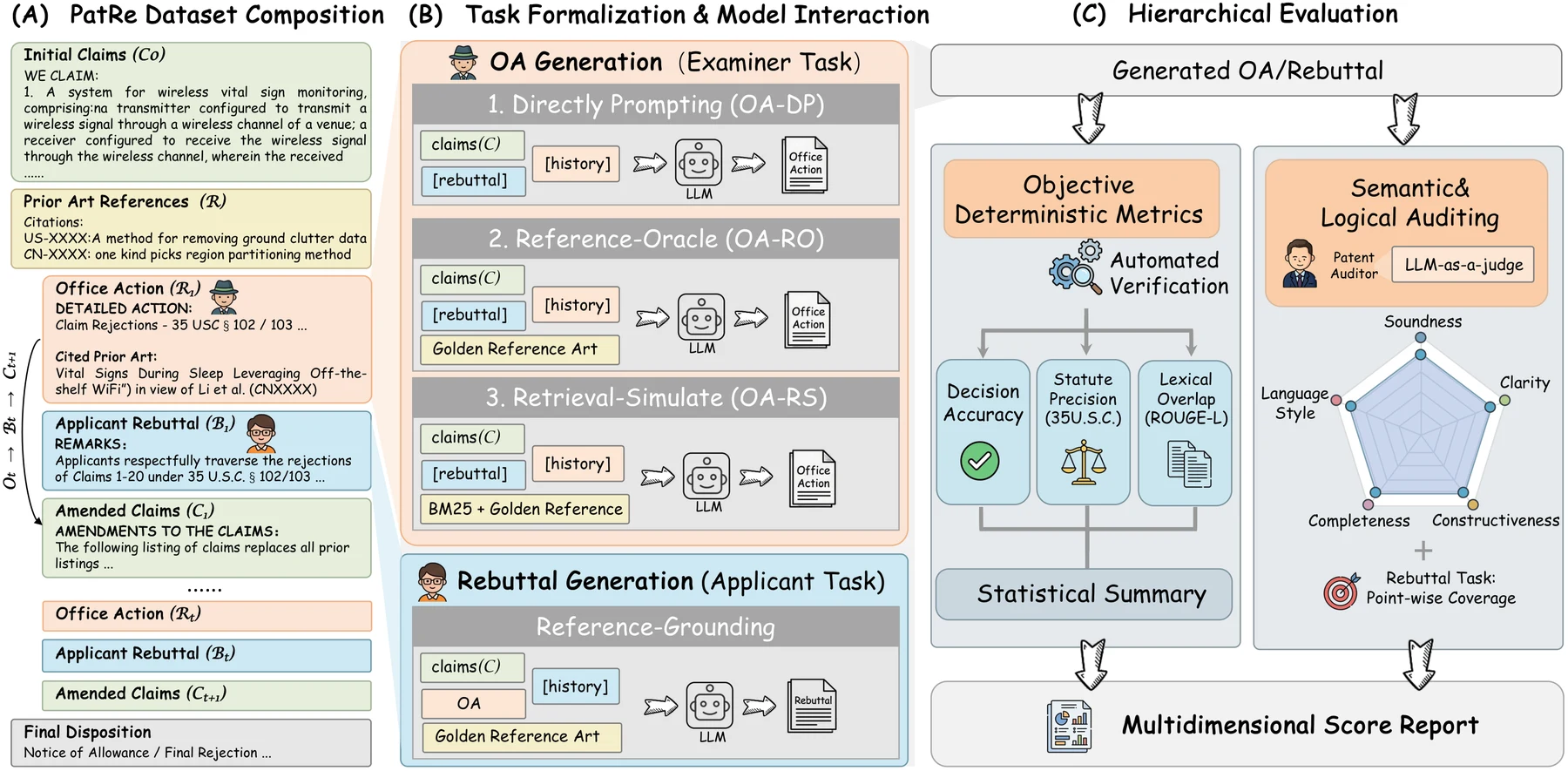 PatRe dataset composition, task formalization, model interaction, and hierarchical evaluation